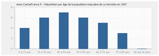 Répartition par âge de la population masculine de La Vernotte en 2007
